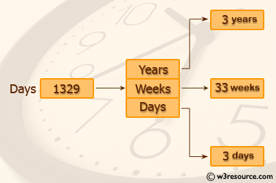 C Programming: Convert specified days into years, weeks and days